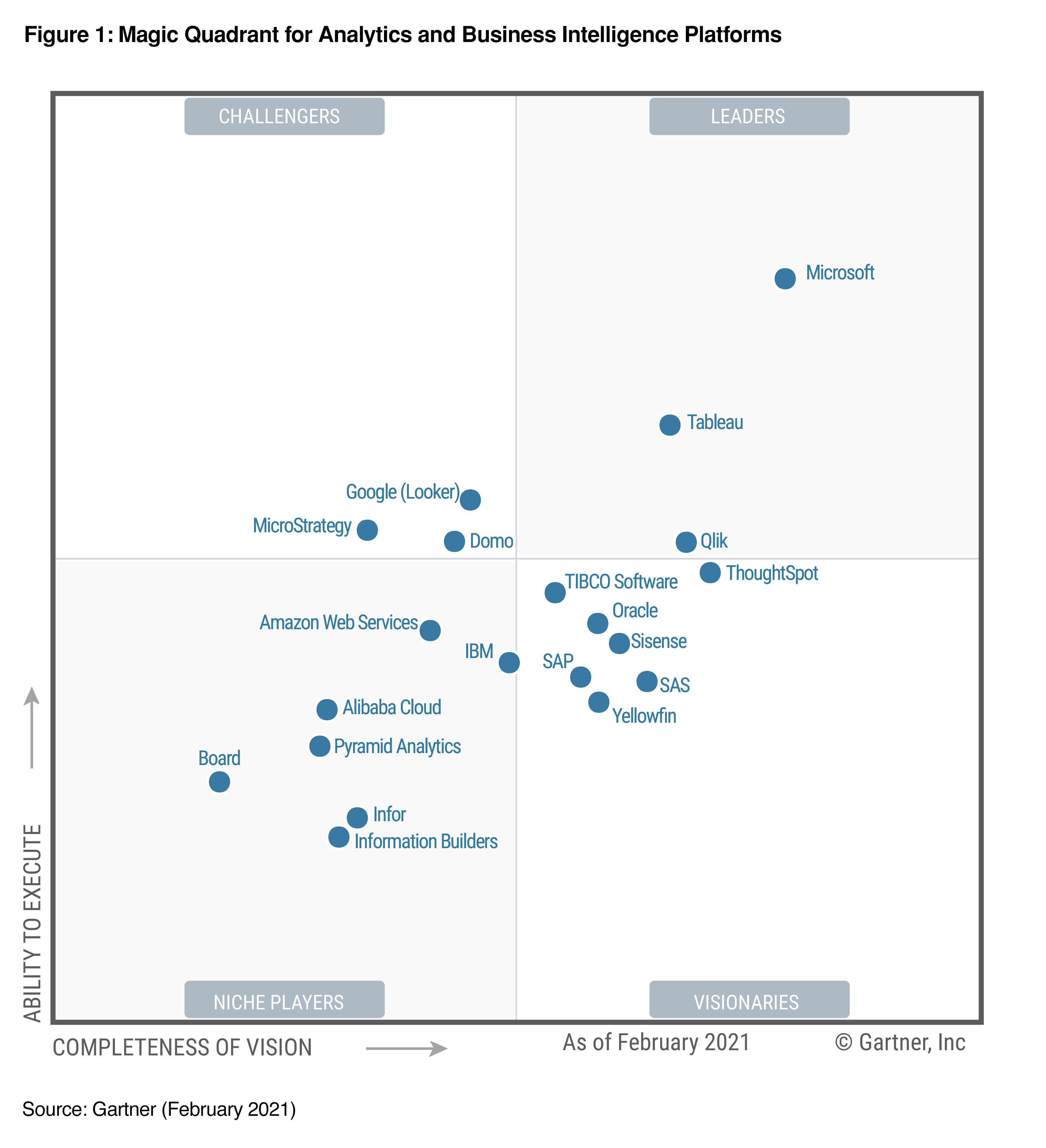 power bi is a leader in analytics and business intelligence